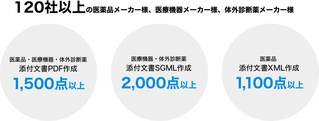 医薬品・医療機器・体外診断薬 添付文書PDF作成：1,500点以上／医療機器・体外診断薬 添付文書SGML作成：2,000点以上 ／医薬品 添付文書XML作成：1,100点以上
